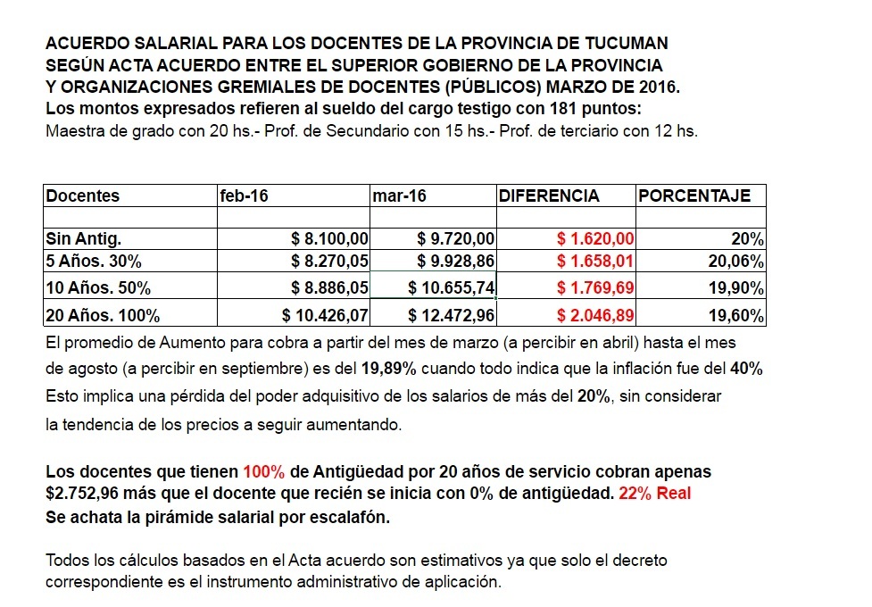 En este momento estás viendo Tucumán 2016- Como quedaría tu suelto luego del acuerdo salarial?